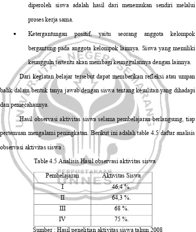 Table 4.5 Analisis Hasil observasi aktivitas siswa 