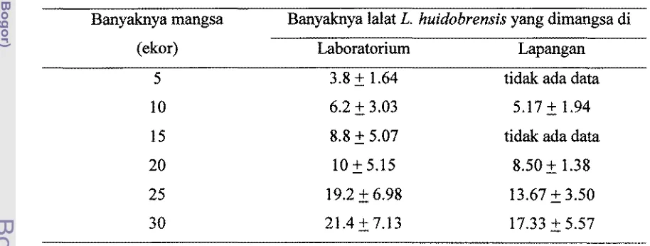 Tabel 3. Tingkat pernangsaan ldat C. humilis pada krbagai kerapatan L. huidobrensis di Iaboratorium dm lapangan 