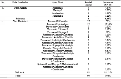 Tabel 8. Distribusi Pasien Penyakit Ginjal Kronis dengan Hipertensi di Instalasi Rawat Inap RSUD Dr