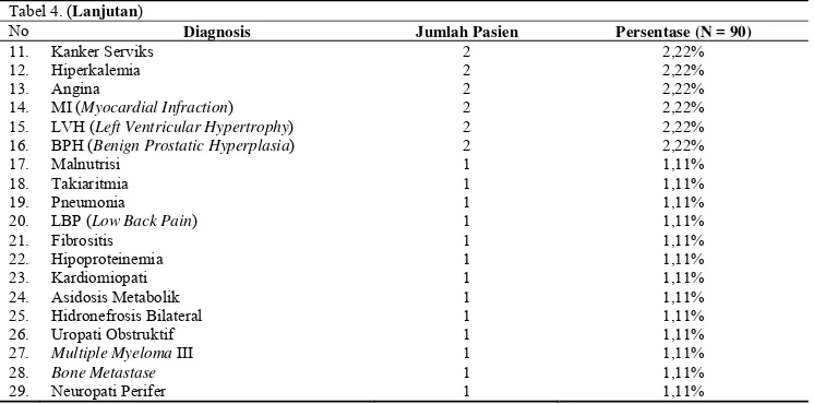 Tabel 4 menunjukkan sebesar 31,11% pasien penyakit ginjal kronis dengan 