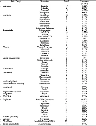 Tabel 6. Distribusi Pasien Penyakit Ginjal Kronis dengan Hipertensi Berdasarkan Obat Penyerta di Instalasi Rawat 