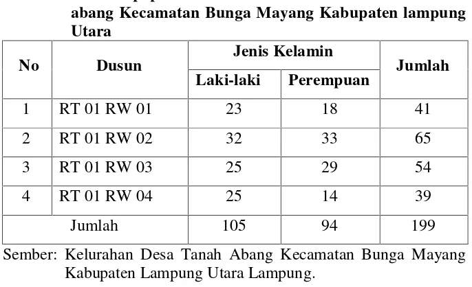 Tabel 3.1 Jumlah populasi anak usia 11-18 tahun di Desa Tanah