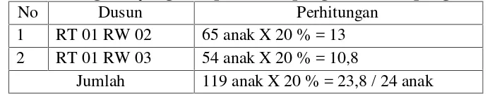 Tabel 3.2 Jumlah Sampel Anak di Desa Tanah Abang kecamatanBunga Mayang kabupaten Lampung Utara Lampung.