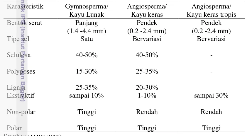 Tabel 2. Karakteristik dari Kayu Keras, Kayu Lunak dan Kayu Keras Tropis 