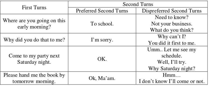 Table 3: Examples of Preference Organization in Sentences (Levinson) 