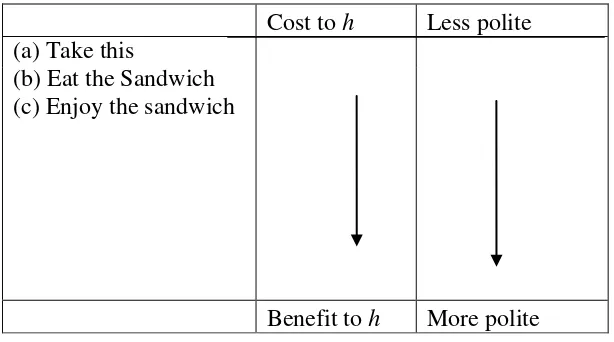 Table 4: Example of Tact Maxim (Leech, 1983:107) 