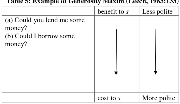 Table 5: Example of Generosity Maxim (Leech, 1983:133) 
