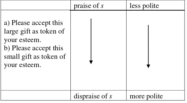Table 7: Example of Modesty Maxim (Leech, 1983:138) 