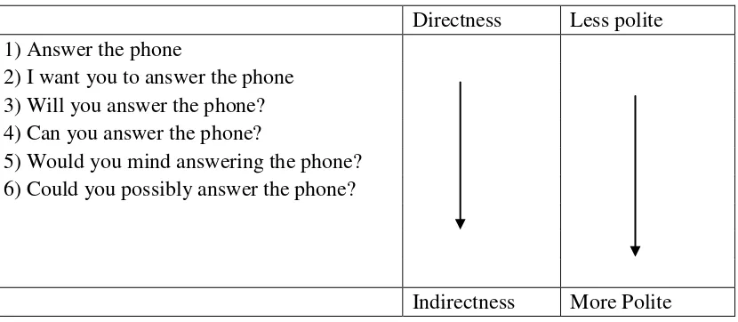 Table 8: Example of Indirectness (Leech, 1983:108) 