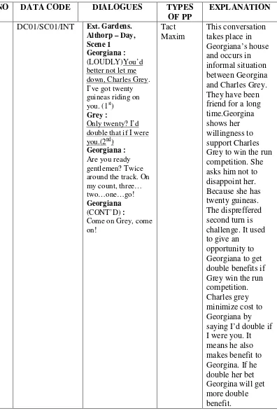 Table 10: The Form of Data Sheet for Politeness Principles Applied in the 