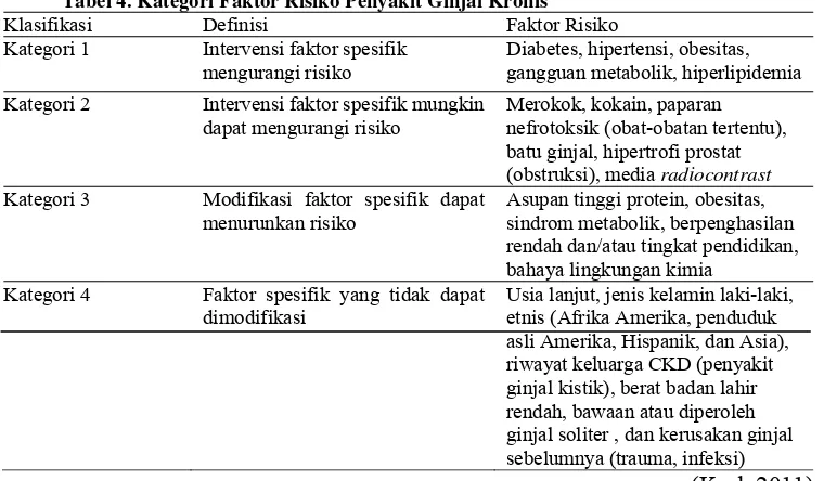Tabel 4. Kategori Faktor Risiko Penyakit Ginjal Kronis 