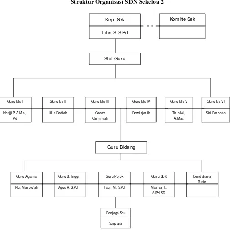 Gambar 3.2 Struktur Organisasi SDN Sekeloa 2 