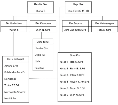 Gambar 3.3 Struktur Organisasi SDN Coblong 4 