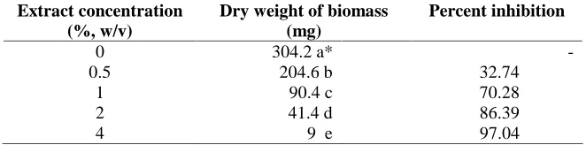 Table 3. Inhibitory activity of teak leaf extract against the biomass of Arthrinium phaeospermum.
