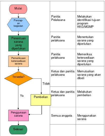 Gambar 3. Diagram Alir  Operasional  Penyediaan Sarana KKG/MGMP 