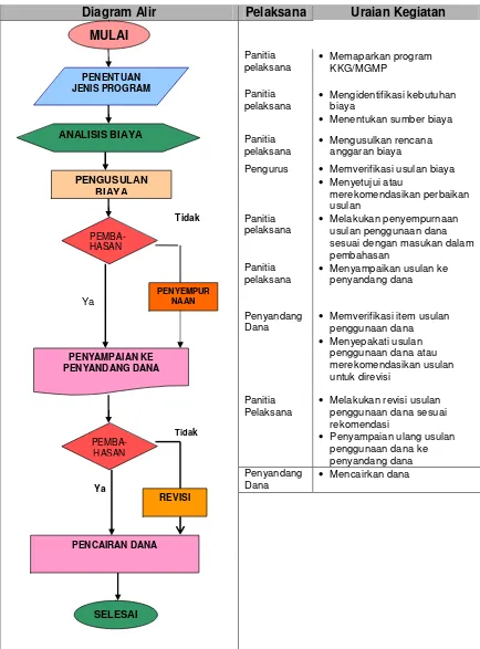 Gambar 3. Prosedur Operasional Pengusulan Dana KKG/MGMP  