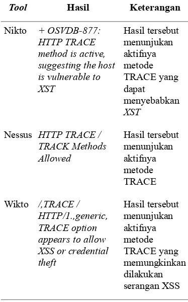 Tabel 2 Hasil scanning Nikto, Nessus, dan Wikto yang menunjukan celah XST