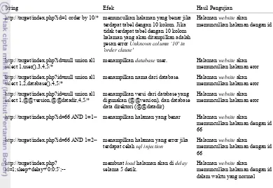 Tabel 6  String yang dimasukkan pada web browser guna mengetahui celah SQL Injection pada    