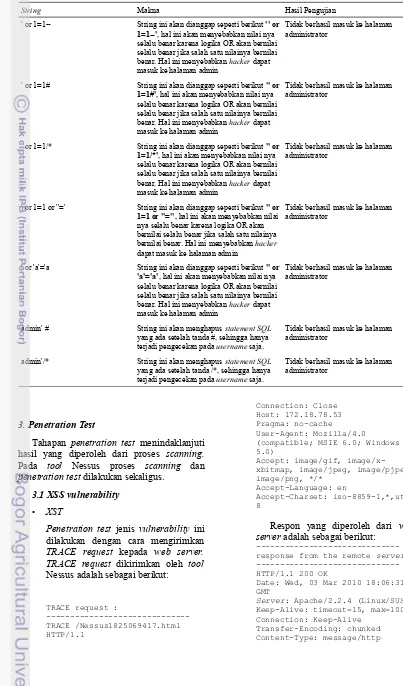 Tabel 7 String untuk menerobos halaman admin menggunakan teknik SQL Injection
