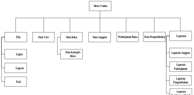 Gambar 9 Entity Relationship Diagram (ERD) 