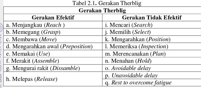 Tabel 2.1. Gerakan Therblig 