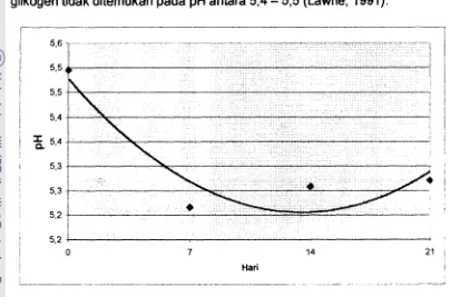 Gambar 7. Pengaruh lama penyimpanan terhadap nilai pH. 