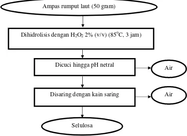 Gambar 6. Diagram alir pemurnian selulosa dari ampas Eucheuma cottoniiSumber : Hidayati (2000, dengan modifikasi)