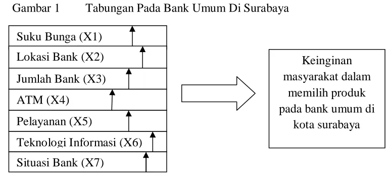 Gambar 1 Tabungan Pada Bank Umum Di Surabaya 
