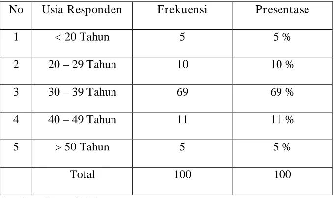 Table 5 : Distribusi Usia Responden 