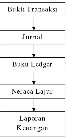 Gambar 2.1. Siklus Akuntansi 