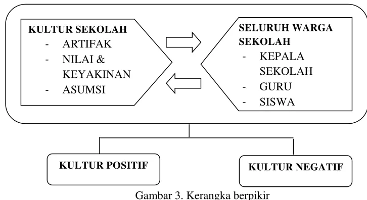 Gambar 3. Kerangka berpikir 