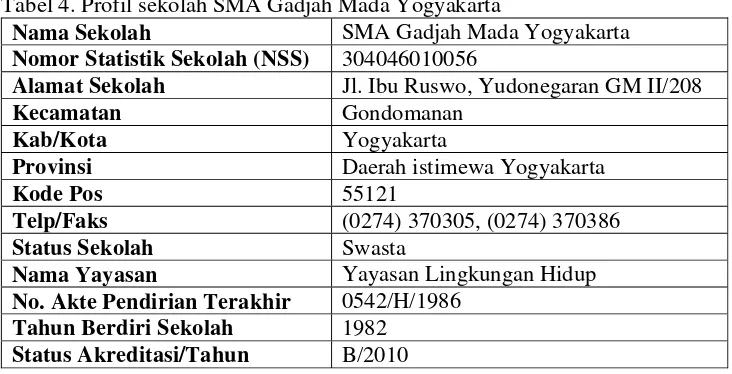 Tabel 4. Profil sekolah SMA Gadjah Mada Yogyakarta 