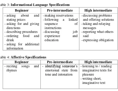 Table 3: Informational Language Specifications 