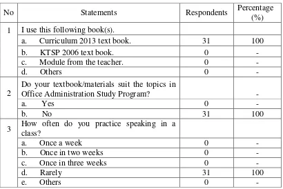 Table 14. The Lacks of Students in Office Administration Study Program 