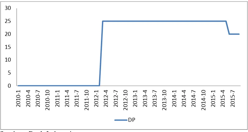 Gambar2.Data Kebijakan Down PaymentKendaraan Roda Dua Tahun 2010:1 –2015:9