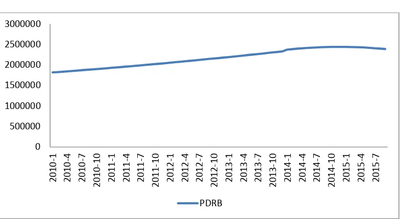 Gambar 3 Data PDRB Kota Bandar Lampung Tahun 2010:1 – 2015:9