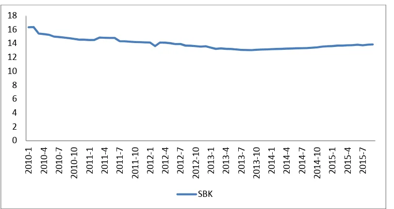 Gambar 4 Data Suku Bunga Kredit Bank Umum Tahun 2010:1 – 2015:9