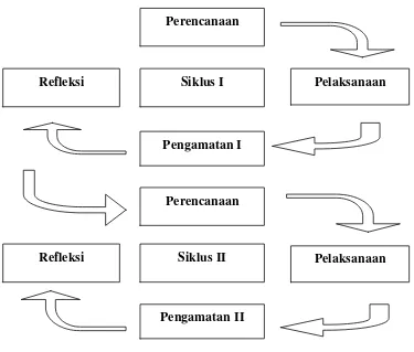 Gambar 3.1 Alur siklus PTK (Adopsi Arikunto, 2013: 4) 