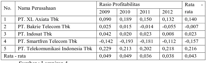 Tabel 4.3. Data Rasio Profitabilitas Perusahaan Jasa Telekomunikasi 