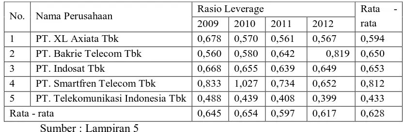 Tabel 4.4. Data Rasio Leverage Perusahaan Jasa Telekomunikasi 