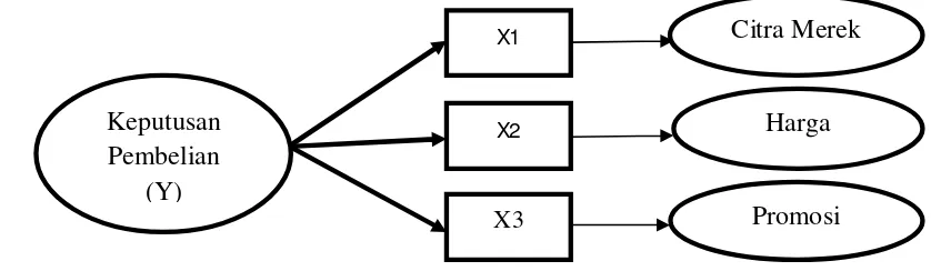 Gambar 3.1 Principal Factor (Reflective) Model 