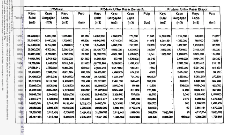 tabel tamplfan 1. Data yang Dlgunakan dalam Pembentukan Model Permlntaan dan Penawaran Kayu dl Indonesia 