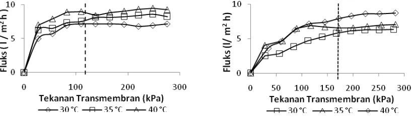 Gambar 2. Hubungan antara fluks dengan waktu pada membran membran pada  membran UF poliakrilonitril MWCO 100 kDa dan polisulfon MWCO 50 kDa  pada suhu 30 0C 