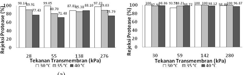 Gambar 4. Pola perubahan nilai rejeksi kadar protein terlarut pada permeat yang disebabkan oleh perubahan TMP dan suhu pada membran UF poliakrilonitril MWCO 100 kDa (a) dan polisulfon MWCO 50 kDa (b)  