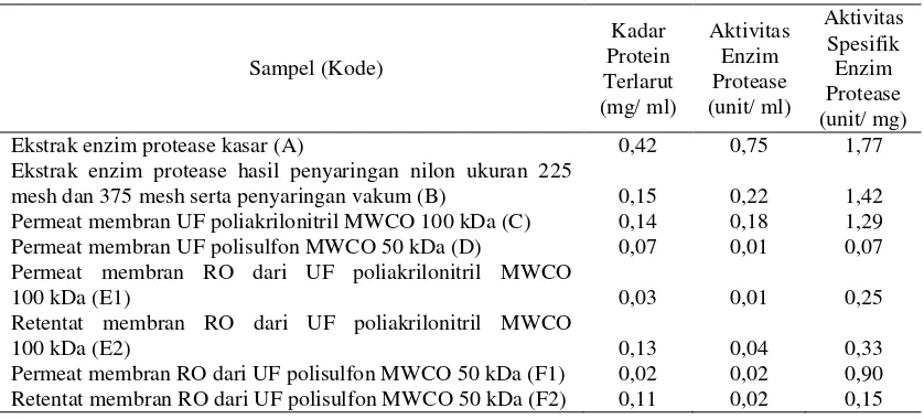 Tabel 1. Nilai kadar protein terlarut dan aktivitas protease pada ekstrak protease jeroan tuna 