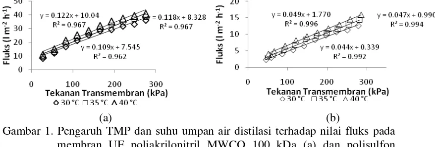 Gambar 1. Pengaruh TMP dan suhu umpan air distilasi terhadap nilai fluks pada membran UF poliakrilonitril MWCO 100 kDa (a) dan polisulfon MWCO 50 kDa (b)  
