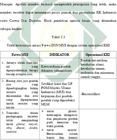   Tabel 3.3 Table kesesuaian antara Fatwa DSN MUI dengan sistem operasioal KKI 