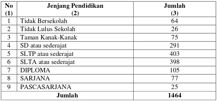 Tabel  1.5. Jumlah Penduduk Berdasarkan Tingkat Pendidikan  Desa Tiuh Tohou 