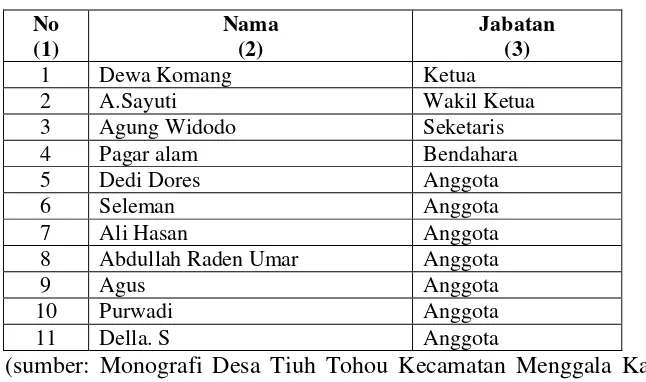 Tabel. 1.8. Struktur Badan Permusyawaratan Desa Tiuh Tohou 