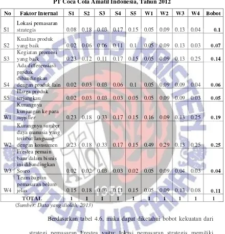 Tabel 4.6 Normalisasi Bobot Faktor Internal Pemasaran Frestea 